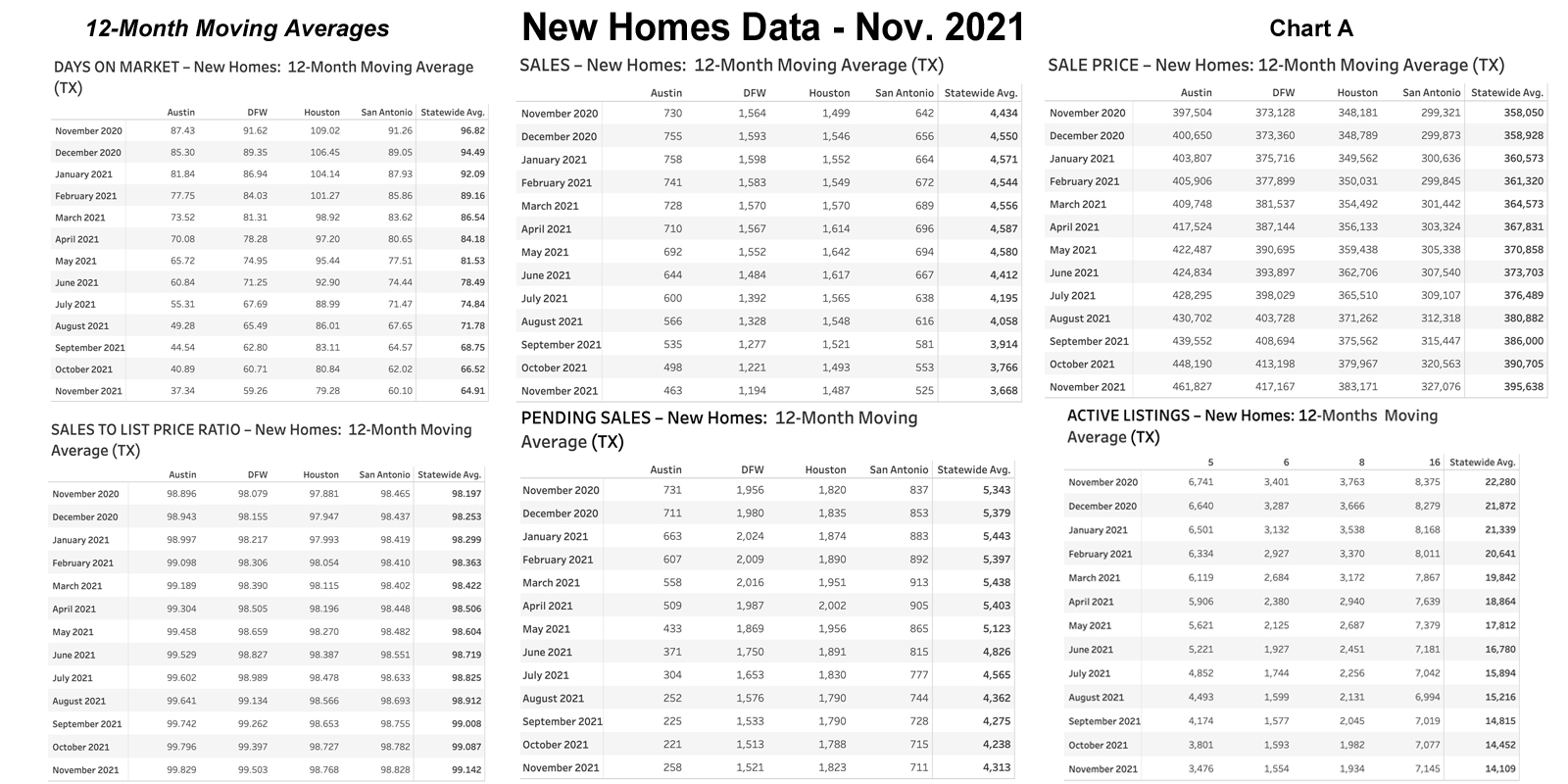 Chart A: Texas 12-Month Moving Averages – New Homes – Nov. 2021
