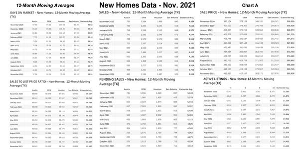 Chart A: Texas 12-Month Moving Averages – New Homes – Nov. 2021