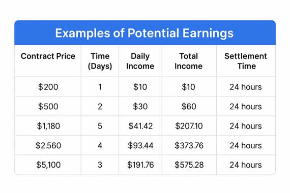 Choose a suitable mining contract and start the cloud mining process.