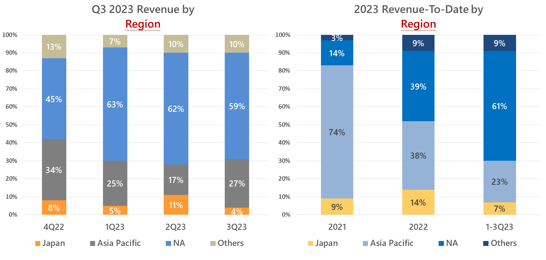 Alchip 2023 Q3 Revenue Breakdown by Region