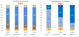 Alchip 2023 Q3 Revenue Breakdown by Region