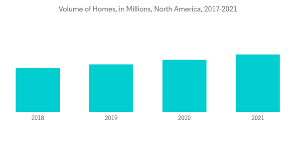 North America Modular Construction Market Volume Of Homes In Millio