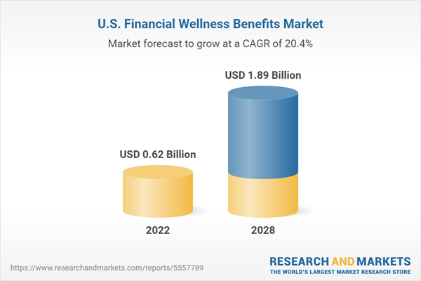 U.S. Financial Wellness Benefits Market