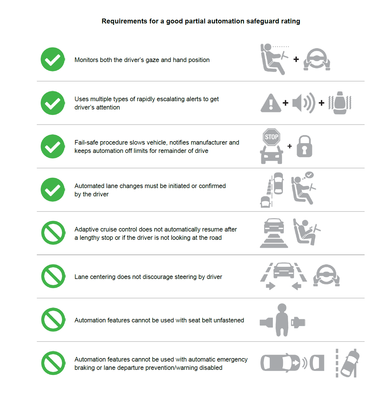 Requirements for a good partial automation safeguard rating