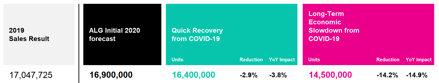 ALG's COVIS-19 Vehicle Sales Forecast