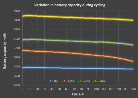 Graph 1 Battery Capacity 150 cycles