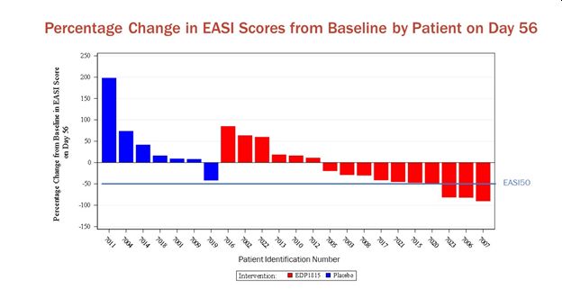 Percentage Change in EASI Scores from Baseline by Patient on Day 56: Waterfall plot above shows % change in EASI scores from baseline by patient on day 56; EDP1815 shown in red, placebo shown in blue