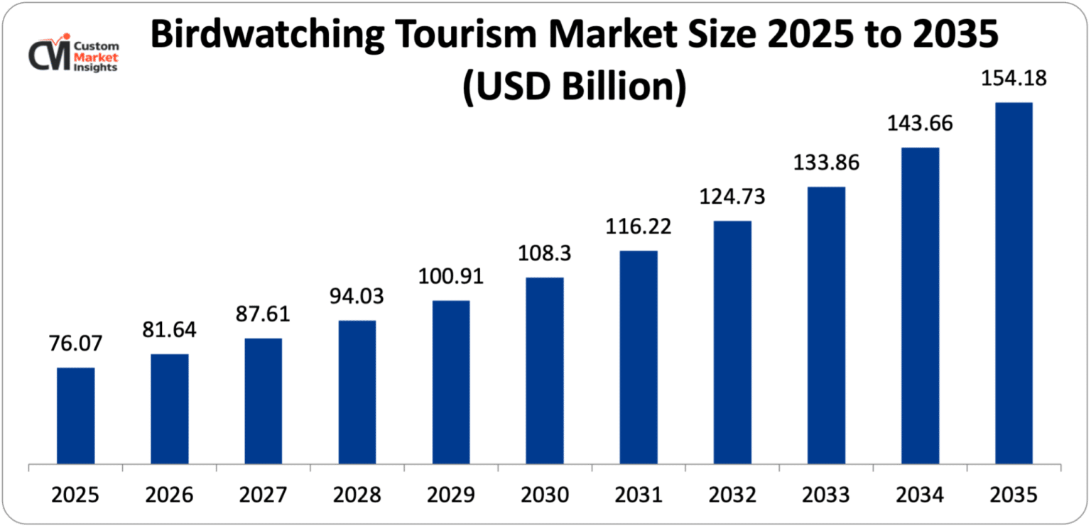 Birdwatching-Tourism-Market-Size-2025-to-2035-