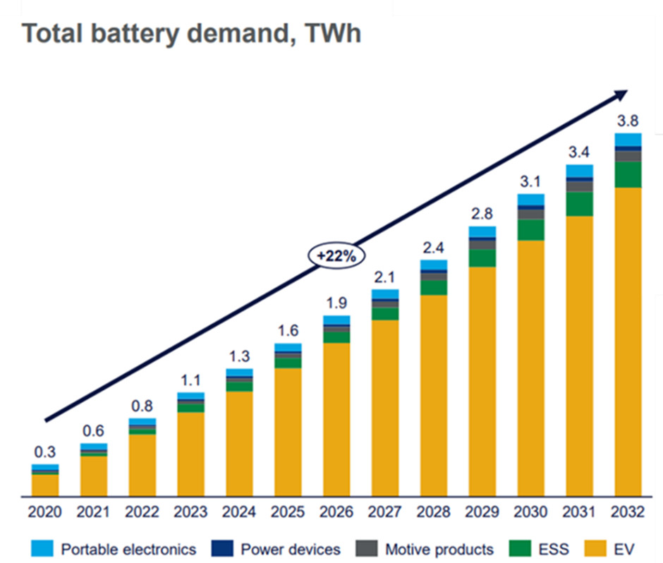 Total Battery Demand by End-Use (TWh) (Wood Mackenzie, 2022)3
