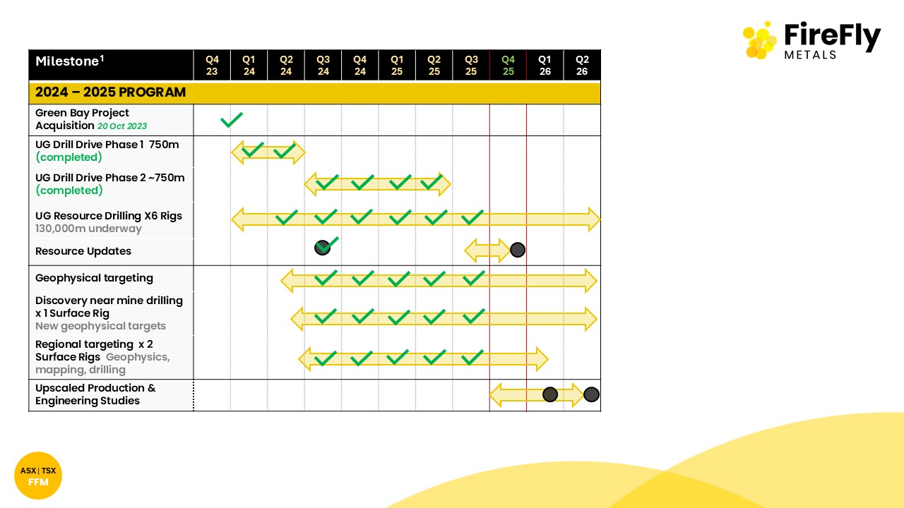Key 2024-2025 milestones for the Green Bay Copper-Gold Project. 1. Timelines are indicative and may be subject to change.