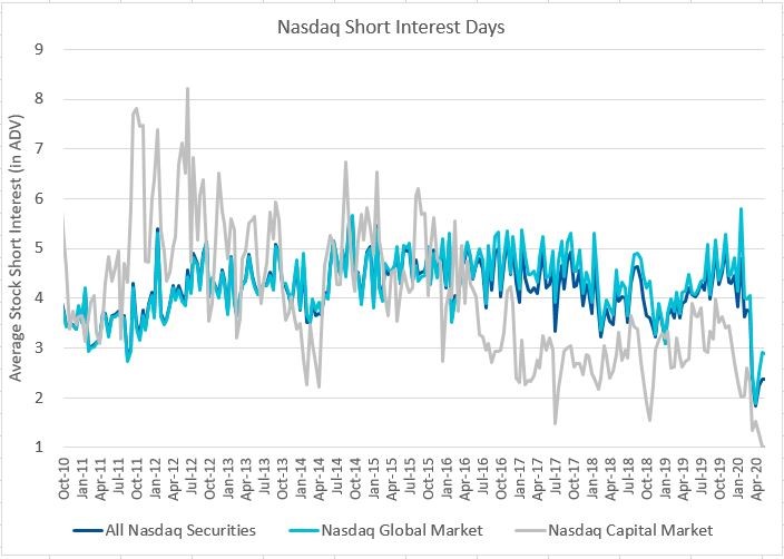 Nasdaq Short Interest Days