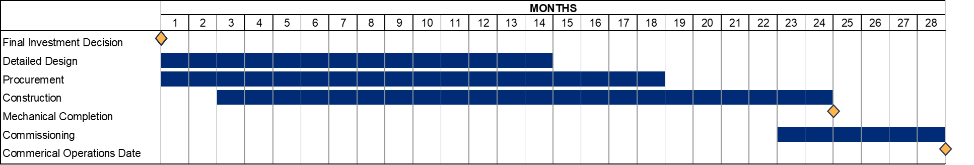 Phase 1A Development Timeline