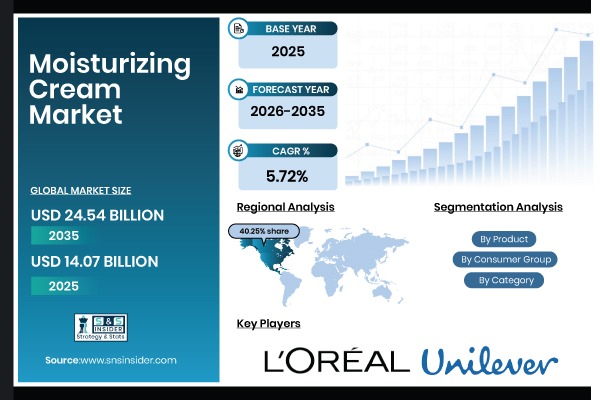 Moisturizing Cream Market