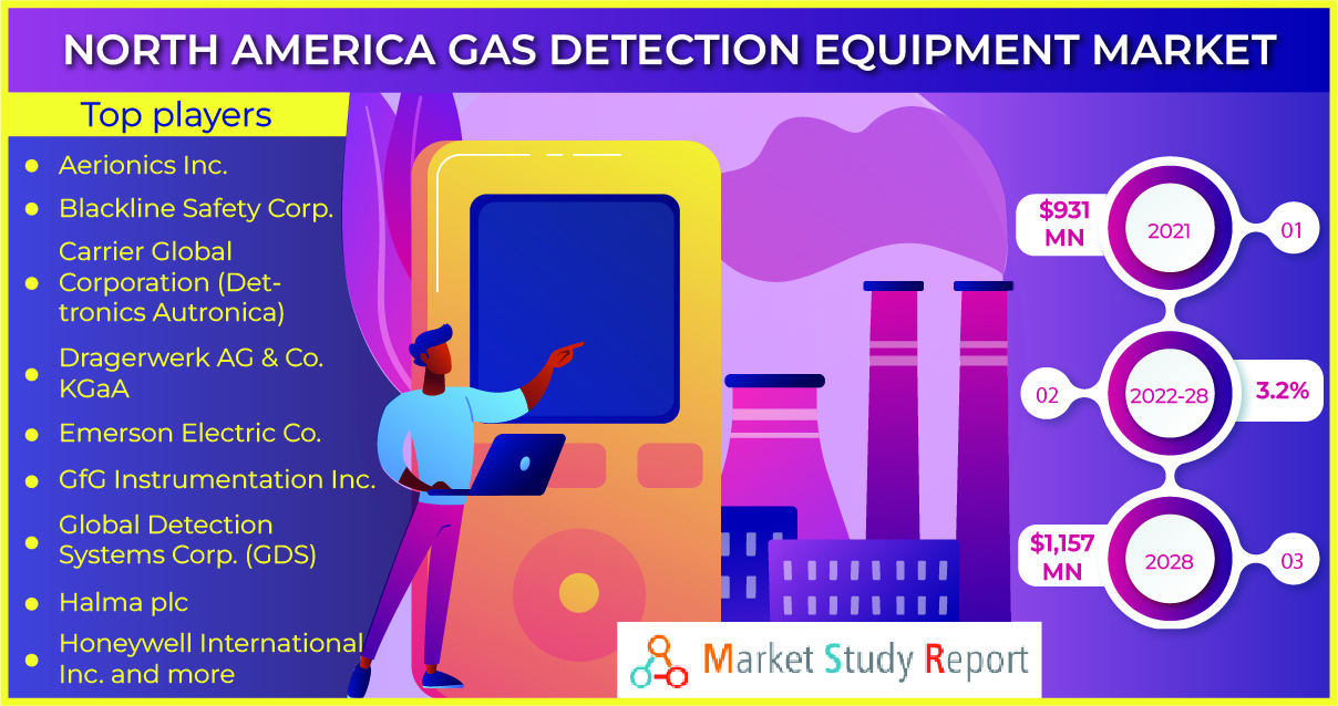 Gas detection equipment market size in North America to