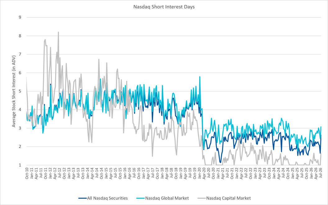 Nasdaq Announces Mid-Month Open Short Interest Positions in Nasdaq Stocks as of Settlement Date July 15, 2026
