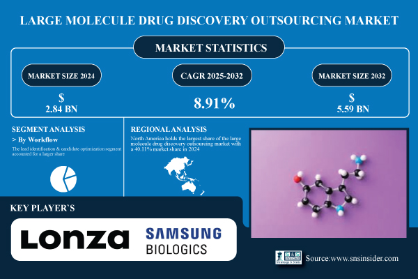 Large Molecule Drug Discovery Outsourcing Market