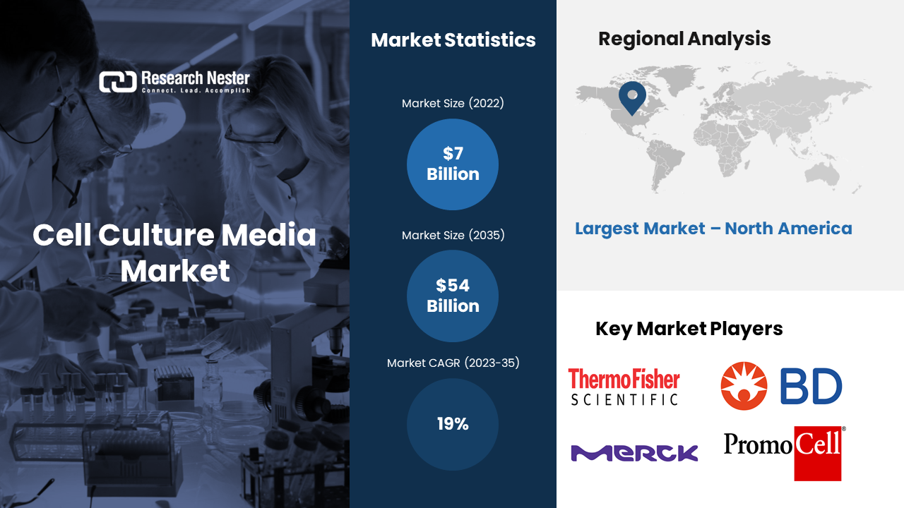 Cell Culture Media Market Size, Trends