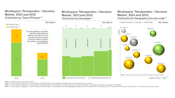 Monkeypox Market - Focus on Therapeutics Vaccines and Diagnostic Kits