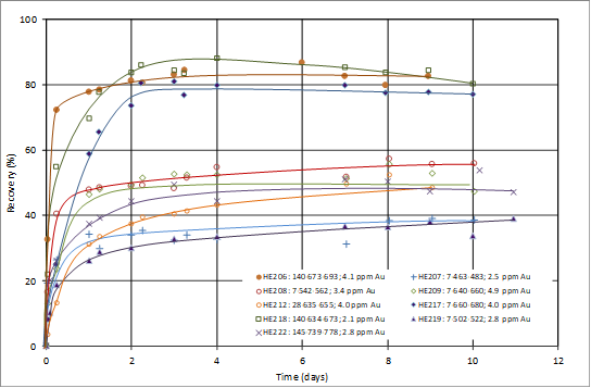 Recovery Curves of Bottle Roll Testing