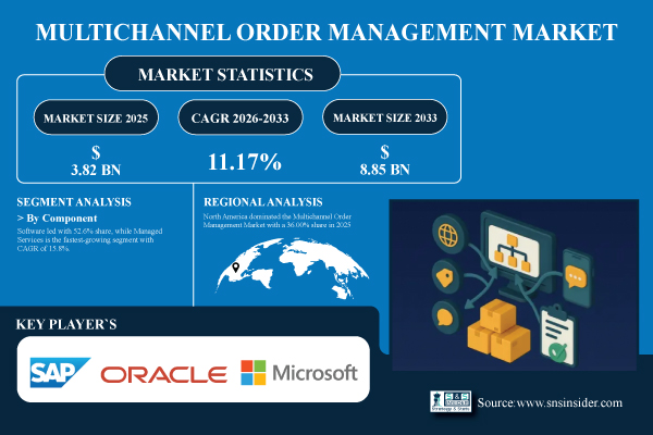 Multichannel Order Management Market