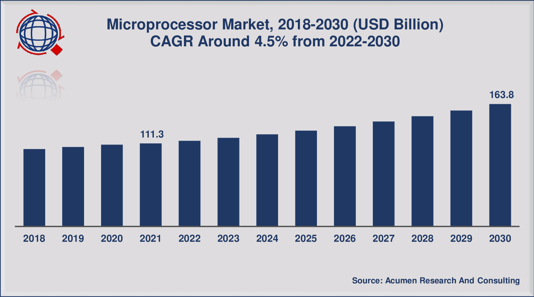 Microprocessor Market Size is expected to reach at USD