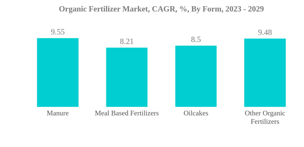 Organic Fertilizer Market Analysis Report 2025-2031: Europe Leads While Capacity Expansion and Subsidies Shift Growth Momentum Toward North America