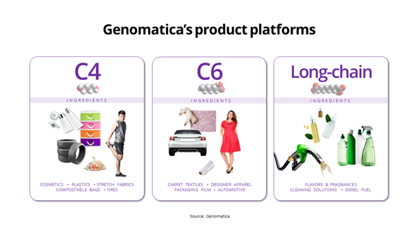 Genomatica's three product platforms
