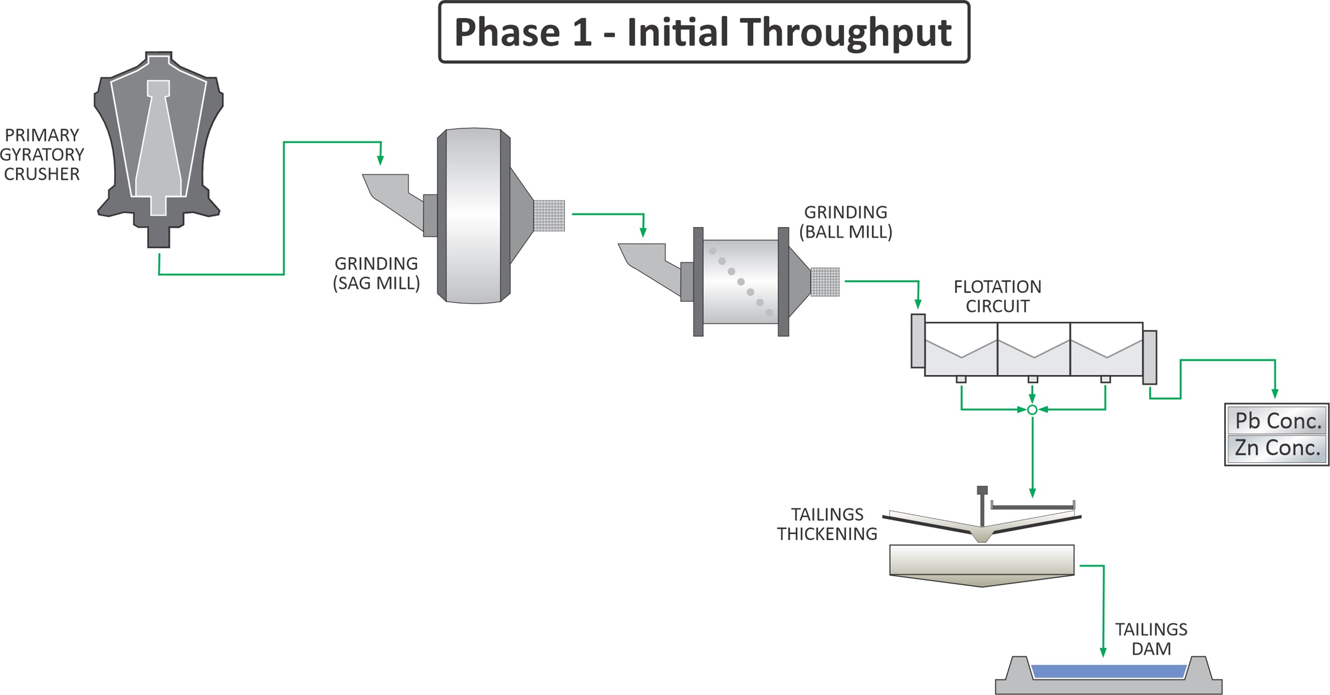 Phase 1 - Initial Throughput