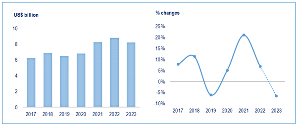 World trade of kitchen furniture, 2017-2022 and preliminary 2023. Current US$ billion and annual percentage changes