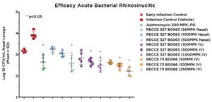 Efficacy Acute Bacterial Rhinosinusitis