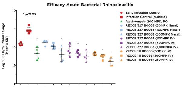 Efficacy Acute Bacterial Rhinosinusitis