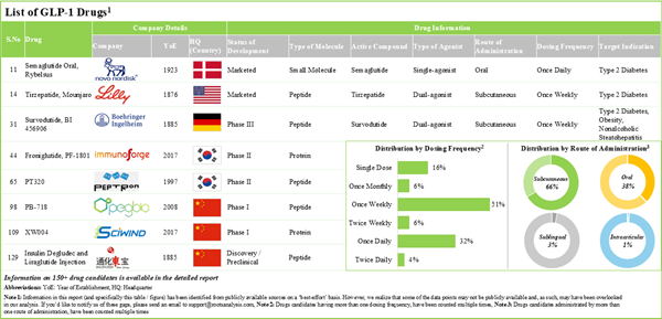 GLP-1 Market Trends and Global Forecasts Report 2025: A $157.5 Bn Market by 2035 - Landscape Led by China and the U.S., Rising Partnerships, and Strong DTC-Driven Demand Push Biologics Above 65% Share