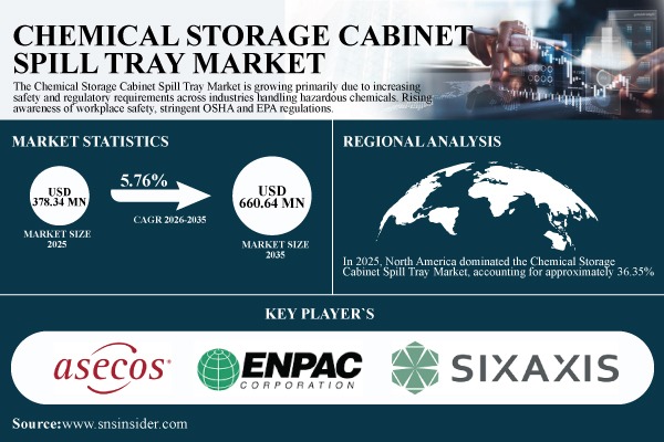 Chemical Storage Cabinet Spill Tray Market