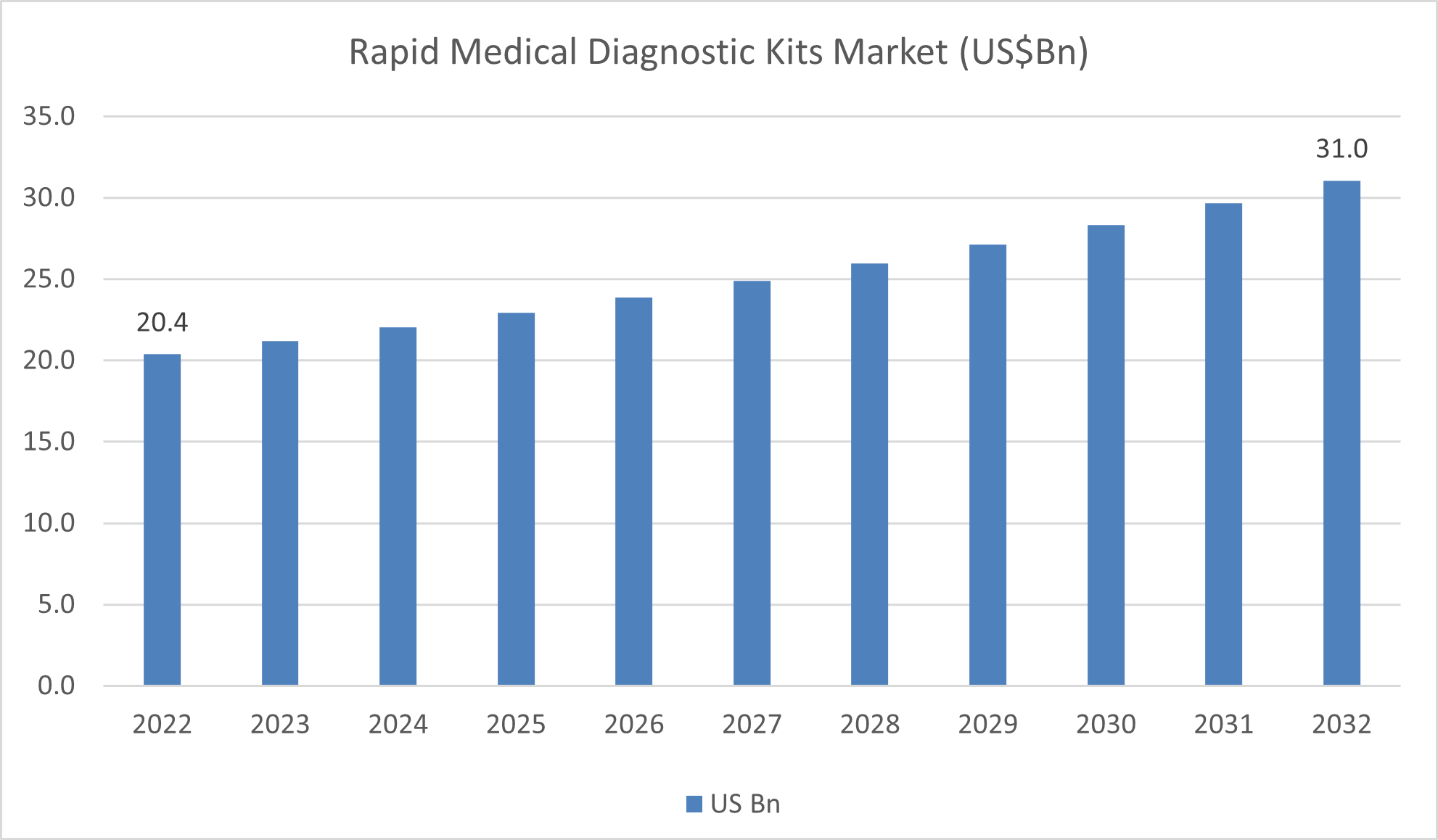 In Vivo Toxicology Market Size, Share, 2022 - 2025