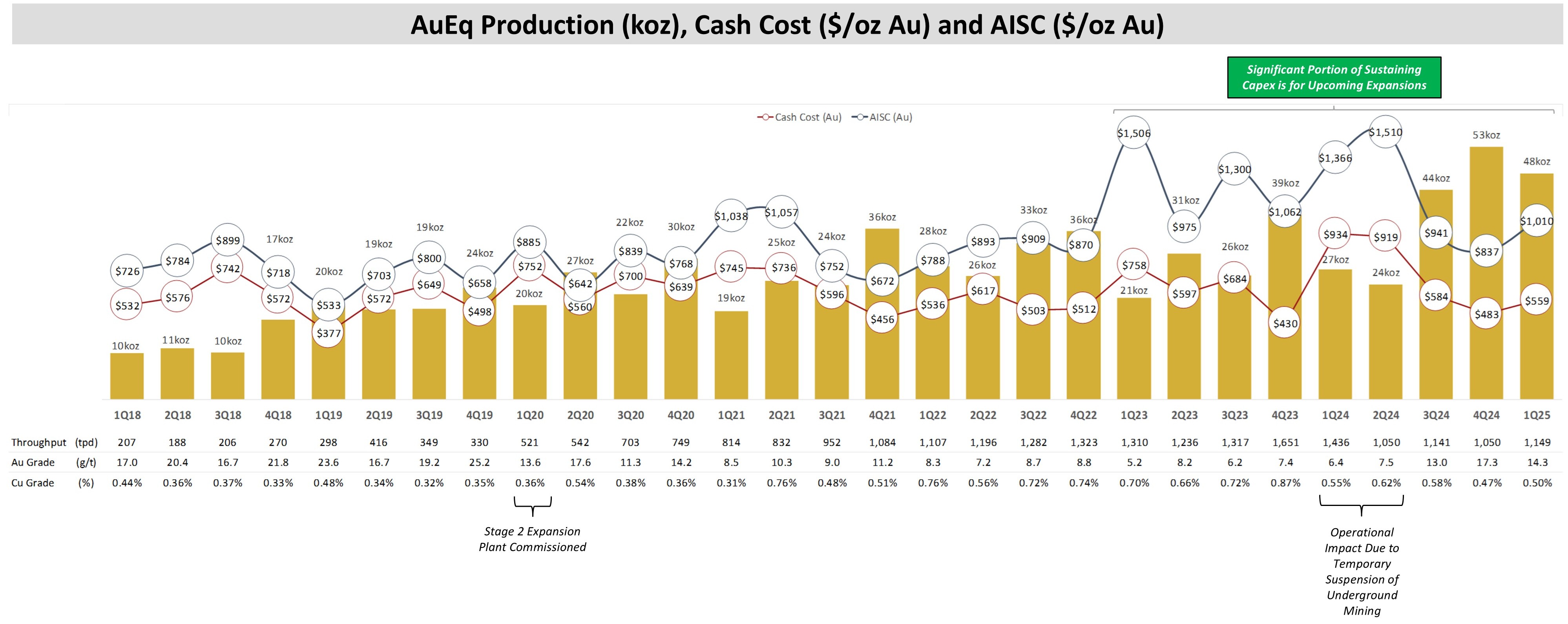 Figure 1 - Quarterly Production, Cash Cost and AISC Chart 