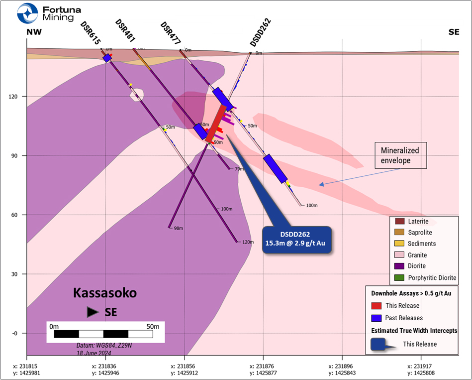 Kassasoko cross-section showing select results - looking northeast