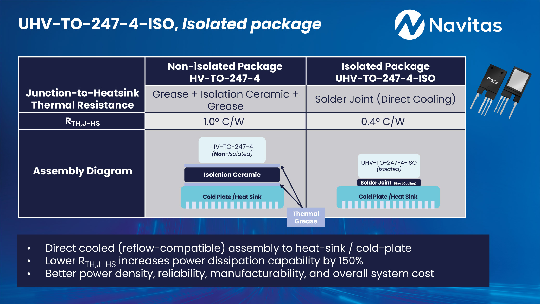 Featuring over 12 mm pin-to-pin creepage and greater than 6000 V integrated isolation, the package is purpose built for 1200 V to 3300 V GeneSiC SiC MOSFETs, delivering module like performance in a compact discrete form factor.