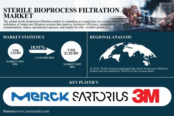 Sterile Bioprocess Filtration Market