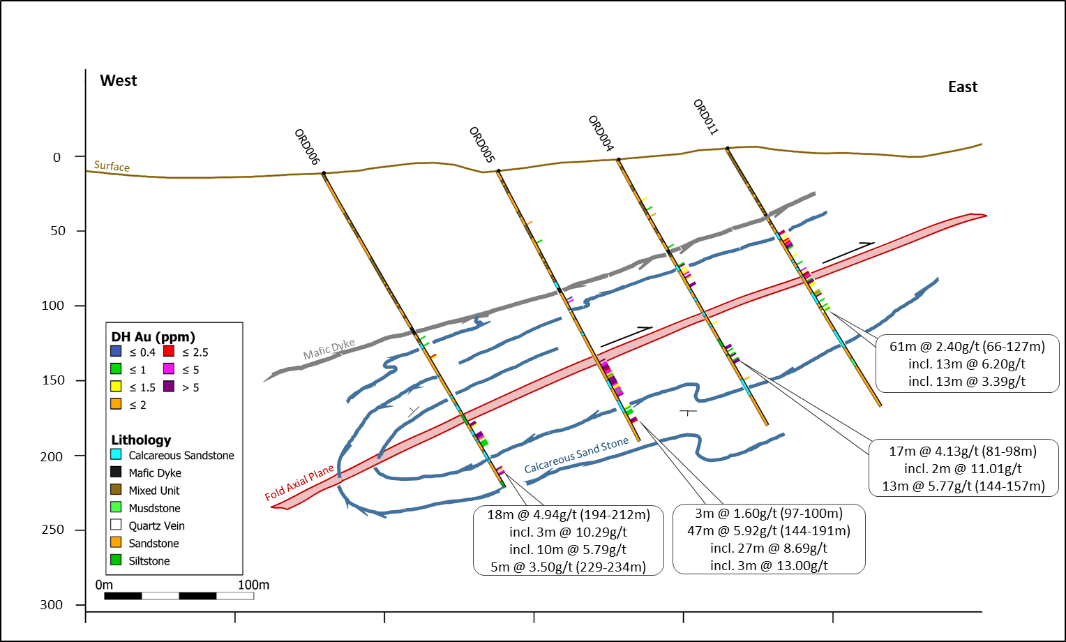 West – East Section through Eureka Mineralization – Section line shown on Figure 1
