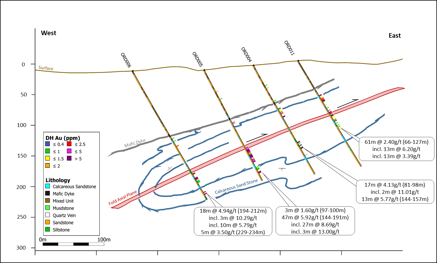 West - East Section through Eureka Mineralization - Section line shown on Figure 1