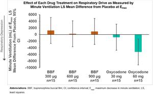 Effect of Each Drug Treatment on Respiratory Drive as Measured by Minute Ventilation LS Mean Difference from Placebo at Emax