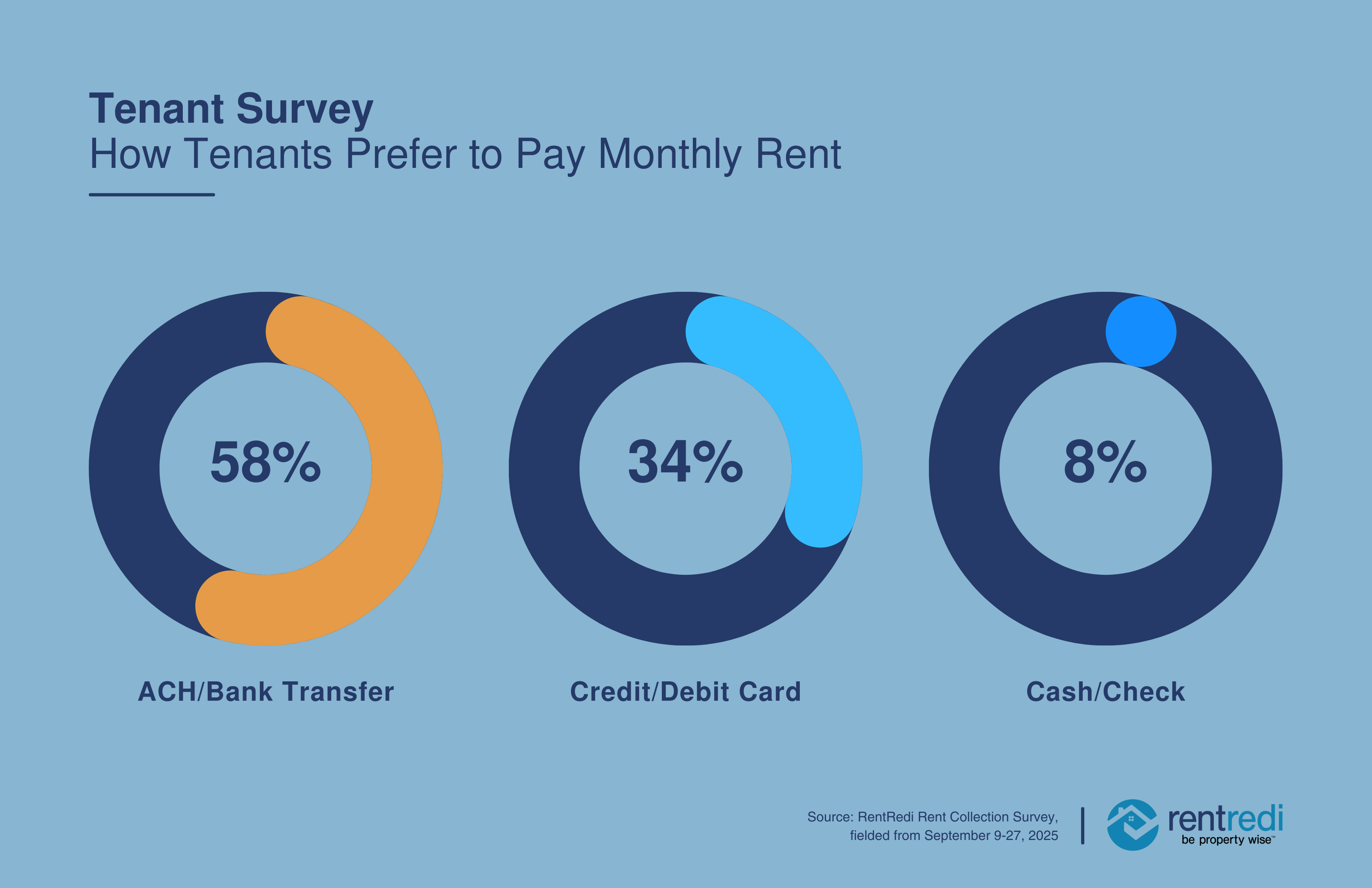 RentRedi Tenant Survey Payment Preferences