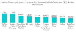 Music App Market Leading I Phone Music Apps In The Apple App Store Worldwide In September 2022 Number Of Downloads