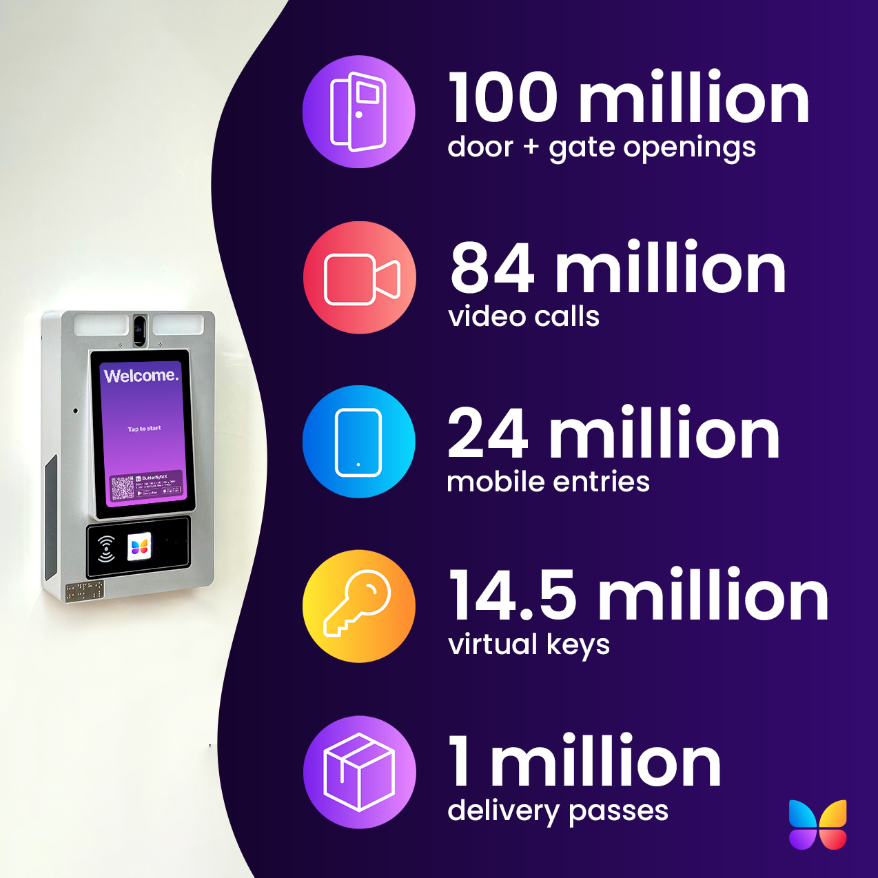 ButterflyMX Milestone by the Numbers