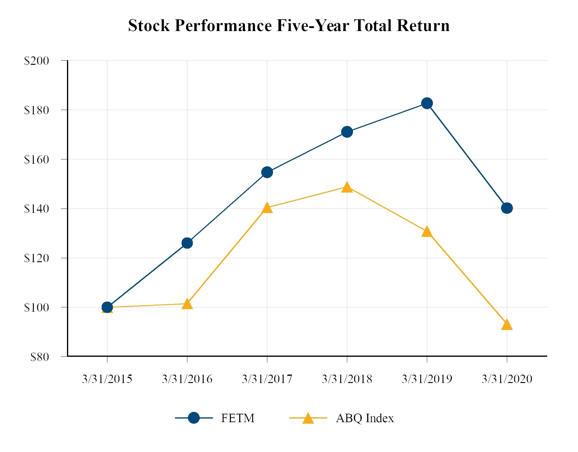 Stock Performance Five-Year Total Return