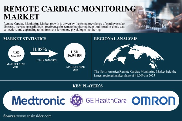 Remote Cardiac Monitoring Market Size to Reach USD 16.04 Billion by 2035 at a CAGR of 11.05% – SNS Insider