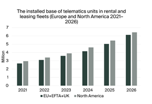The installed base of telematics units in rental and leasing fleets (Europe and North America 2021-2026)