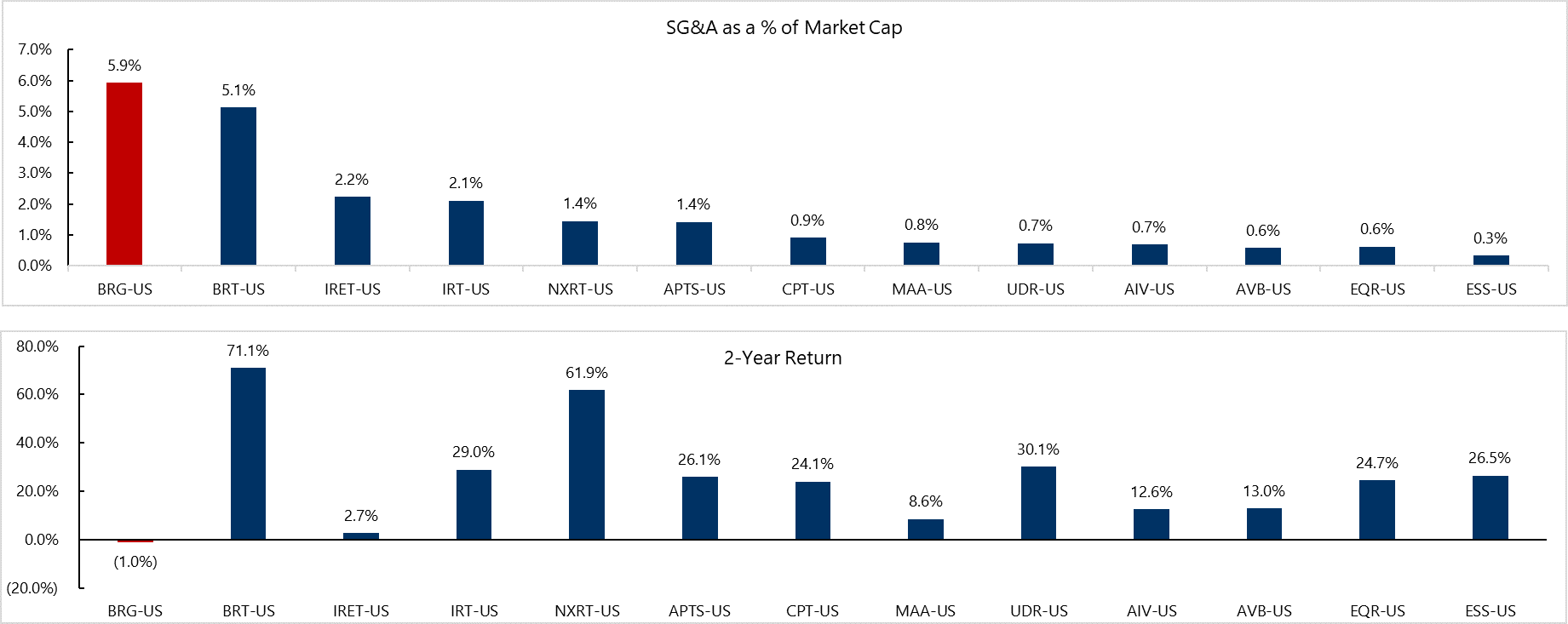 Trailing Twelve Month General and Administrative Expenses as a Percentage of LTM Average Market Capitalization & Comparison of Bluerock to Multifamily REIT Peer 2-Year Total Return