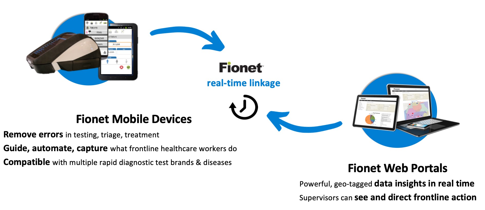 Fionet real-time linkage