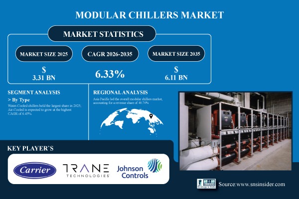 Modular Chillers Market